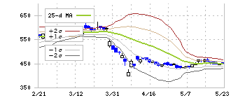 東洋証券(8614)のボリンジャーバンド(25日)