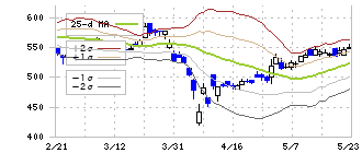 水戸証券(8622)のボリンジャーバンド(25日)