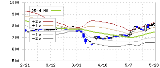 いちよし証券(8624)のボリンジャーバンド(25日)
