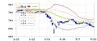 松井証券(8628)のボリンジャーバンド(25日)