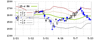 日本取引所グループ(8697)のボリンジャーバンド(25日)