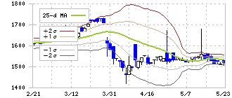 丸八証券(8700)のボリンジャーバンド(25日)