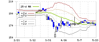 日産証券グループ(8705)のボリンジャーバンド(25日)