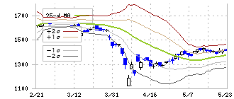 極東証券(8706)のボリンジャーバンド(25日)