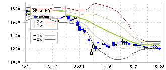 アイザワ証券グループ(8708)のボリンジャーバンド(25日)