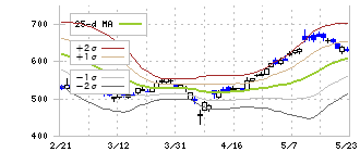 アニコム　ホールディングス(8715)のボリンジャーバンド(25日)