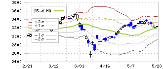ＭＳ＆ＡＤインシュアランスグループホールディングス(8725)のボリンジャーバンド(25日)