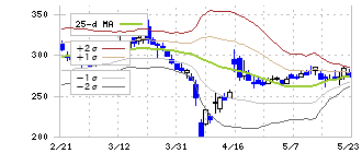第一商品(8746)のボリンジャーバンド(25日)