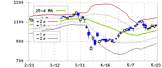 第一生命ホールディングス(8750)のボリンジャーバンド(25日)