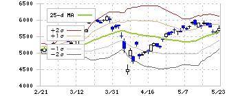 東京海上ホールディングス(8766)のボリンジャーバンド(25日)