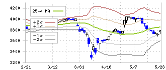 ＮＥＣキャピタルソリューション(8793)のボリンジャーバンド(25日)