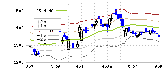 三井不動産(8801)のボリンジャーバンド(25日)