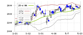 三菱地所(8802)のボリンジャーバンド(25日)