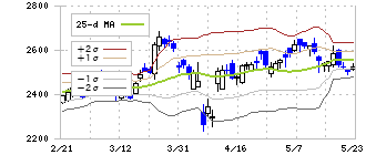 東京建物(8804)のボリンジャーバンド(25日)