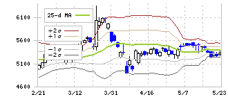 住友不動産(8830)のボリンジャーバンド(25日)