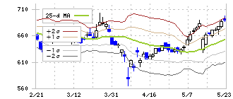 テーオーシー(8841)のボリンジャーバンド(25日)