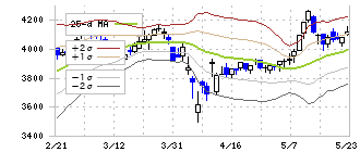 スターツコーポレーション(8850)のボリンジャーバンド(25日)
