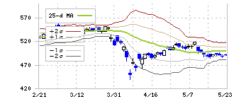 日神グループホールディングス(8881)のボリンジャーバンド(25日)