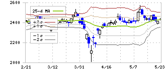 トーセイ(8923)のボリンジャーバンド(25日)