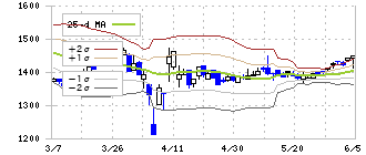 和田興産(8931)のボリンジャーバンド(25日)