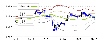 ＦＪネクストホールディングス(8935)のボリンジャーバンド(25日)