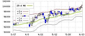 日本都市ファンド投資法人(8953)のボリンジャーバンド(25日)