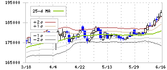 オリックス不動産投資法人(8954)のボリンジャーバンド(25日)
