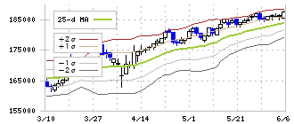 東急リアル・エステート投資法人(8957)のボリンジャーバンド(25日)