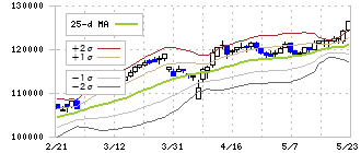 グローバル・ワン不動産投資法人(8958)のボリンジャーバンド(25日)