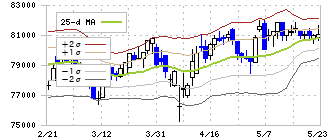 フロンティア不動産投資法人(8964)のボリンジャーバンド(25日)