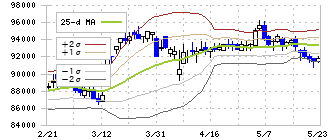 日本ロジスティクスファンド投資法人(8967)のボリンジャーバンド(25日)