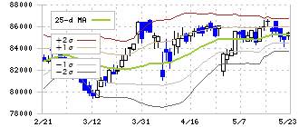 いちごオフィスリート投資法人(8975)のボリンジャーバンド(25日)