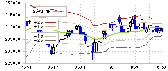大和ハウスリート投資法人(8984)のボリンジャーバンド(25日)