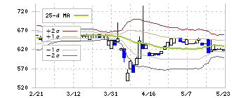 誠建設工業(8995)のボリンジャーバンド(25日)