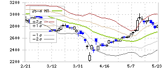 鴻池運輸(9025)のボリンジャーバンド(25日)