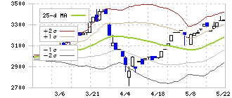 ロジネットジャパン(9027)のボリンジャーバンド(25日)