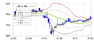 第一交通産業(9035)のボリンジャーバンド(25日)