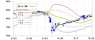 東部ネットワーク(9036)のボリンジャーバンド(25日)