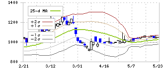 センコン物流(9051)のボリンジャーバンド(25日)