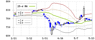 カンダホールディングス(9059)のボリンジャーバンド(25日)