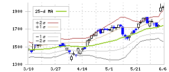 センコーグループホールディングス(9069)のボリンジャーバンド(25日)