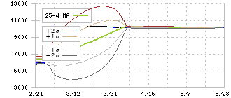 トナミホールディングス(9070)のボリンジャーバンド(25日)