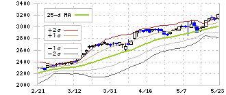 ニッコンホールディングス(9072)のボリンジャーバンド(25日)