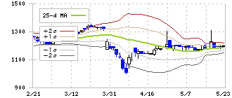京極運輸商事(9073)のボリンジャーバンド(25日)
