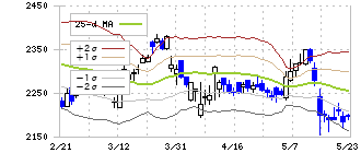 セイノーホールディングス(9076)のボリンジャーバンド(25日)