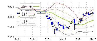 日本郵船(9101)のボリンジャーバンド(25日)