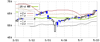 明海グループ(9115)のボリンジャーバンド(25日)