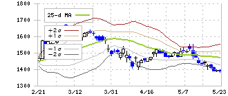 ＳＧホールディングス(9143)のボリンジャーバンド(25日)