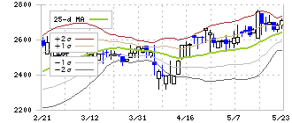 ビーイングホールディングス(9145)のボリンジャーバンド(25日)