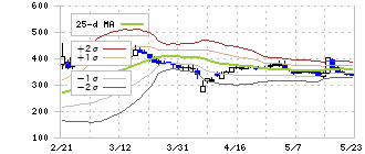ブリーチ(9162)のボリンジャーバンド(25日)